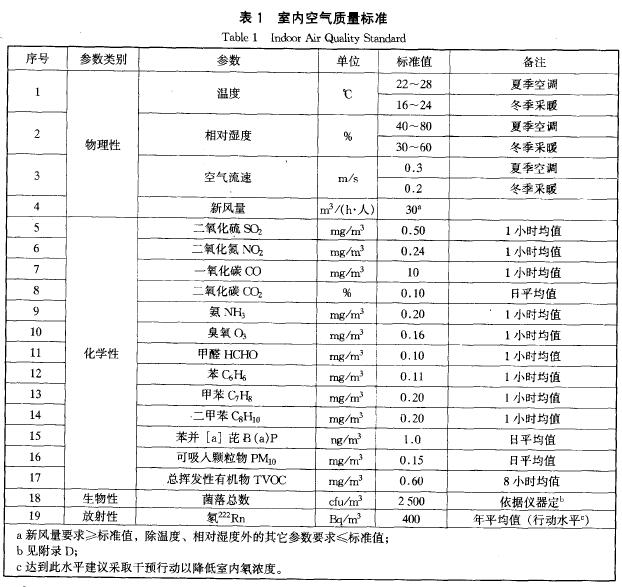 室內空氣質量標準.jpg