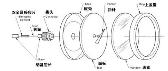 雙金屬溫度計需要多少個小零件組成？